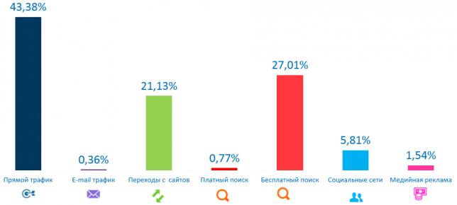 Как увеличить продажи с сайта?